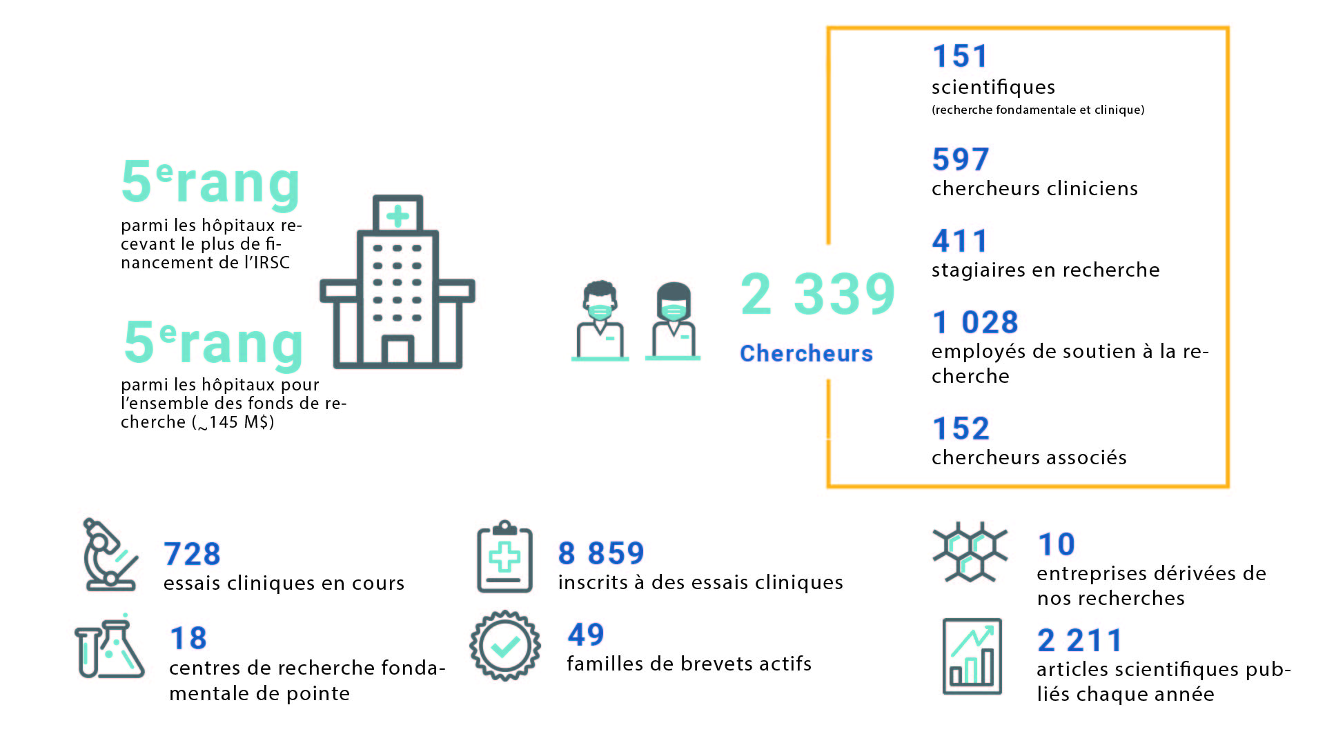 Des faits sur la recherche à L’Hôpital d’Ottawa. Voyez https://www.ottawahospital.on.ca/rapportannuel/fast-facts_fr.html pour des faits en format accessible.